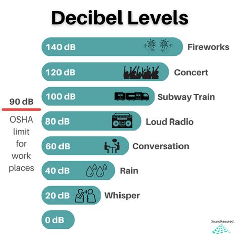 Decibels Explained .